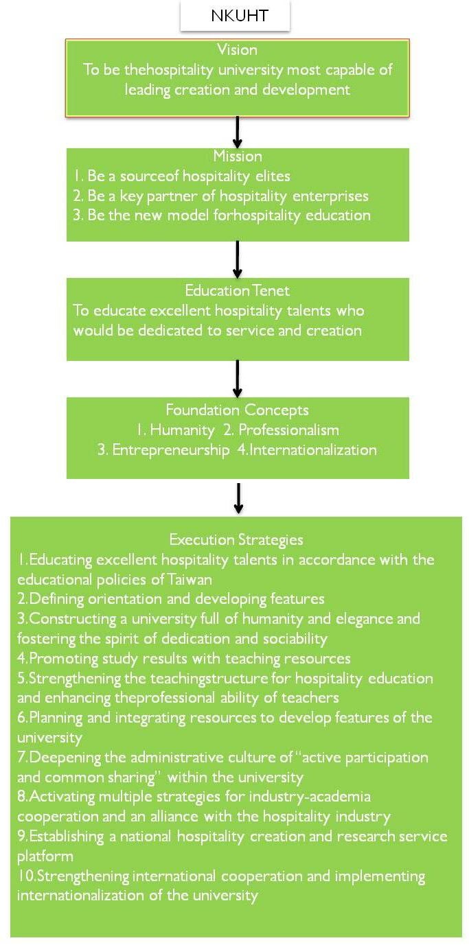 The School’s Development Strategy
