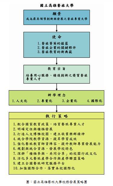 國立高雄餐旅大學-校務發展策略圖