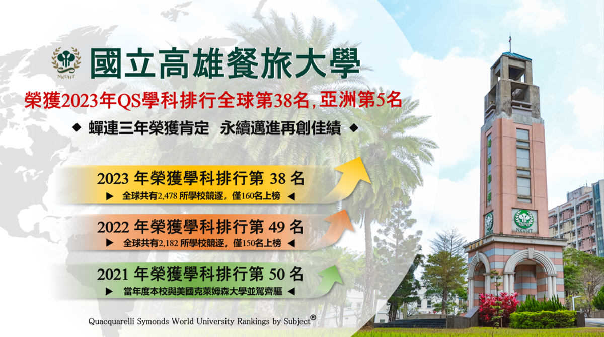 賀!高餐大2023年QS學科排行榜全球第38名，位居亞洲第5名。圖片